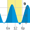Stone Island tide chart for Saturday, March 9, 2024