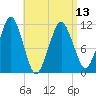 Stone Island tide chart for Saturday, April 13, 2024