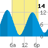 Stone Island tide chart for Sunday, April 14, 2024