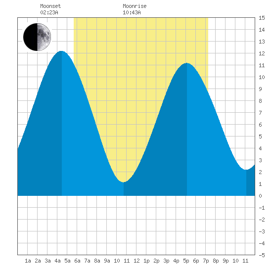 Stone Island tide chart for Monday, April 15, 2024