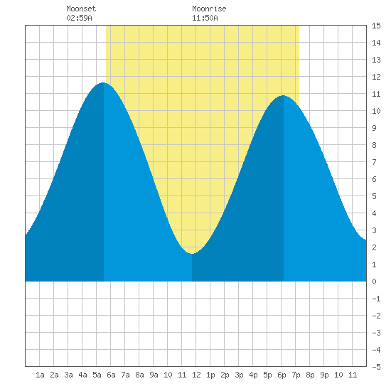 Stone Island tide chart for Tuesday, April 16, 2024
