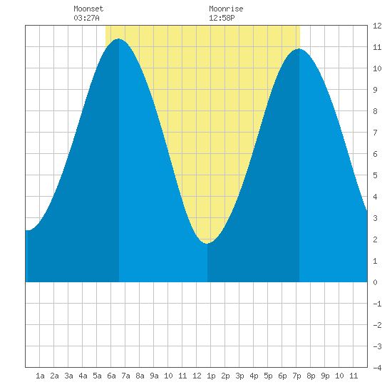 Stone Island tide chart for Wednesday, April 17, 2024