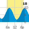 Stone Island tide chart for Thursday, April 18, 2024