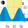 Stone Island tide chart for Monday, April 1, 2024