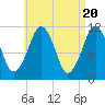 Stone Island tide chart for Saturday, April 20, 2024