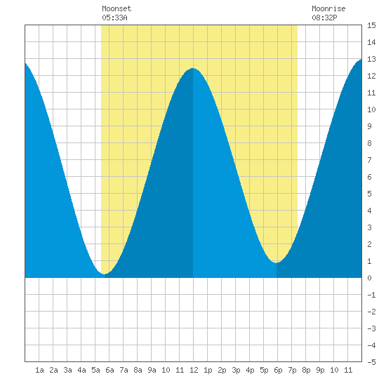 Stone Island tide chart for Wednesday, April 24, 2024