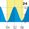 Stone Island tide chart for Wednesday, April 24, 2024