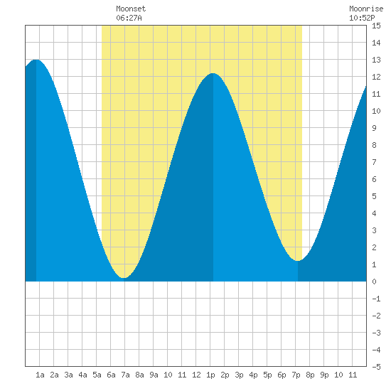 Stone Island tide chart for Friday, April 26, 2024