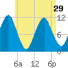 Stone Island tide chart for Monday, April 29, 2024