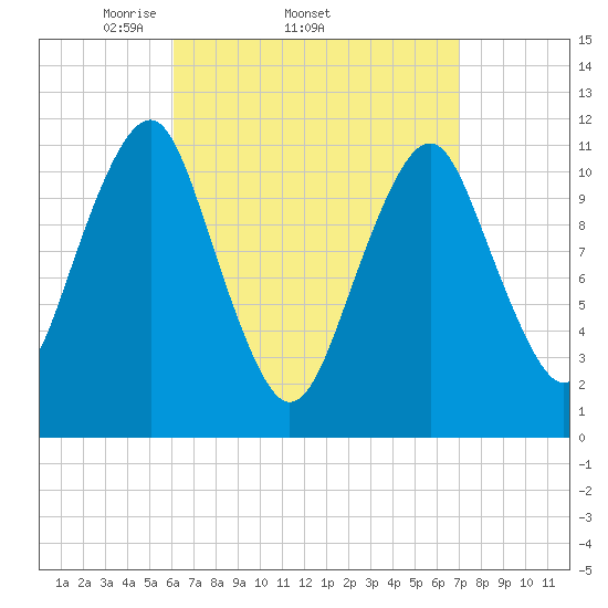 Stone Island tide chart for Tuesday, April 2, 2024