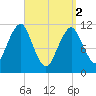 Stone Island tide chart for Tuesday, April 2, 2024