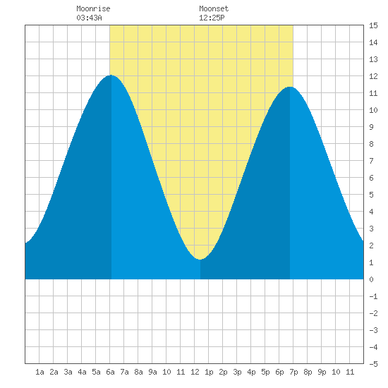 Stone Island tide chart for Wednesday, April 3, 2024