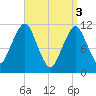 Stone Island tide chart for Wednesday, April 3, 2024