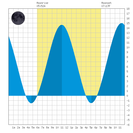 Stone Island tide chart for Monday, April 8, 2024