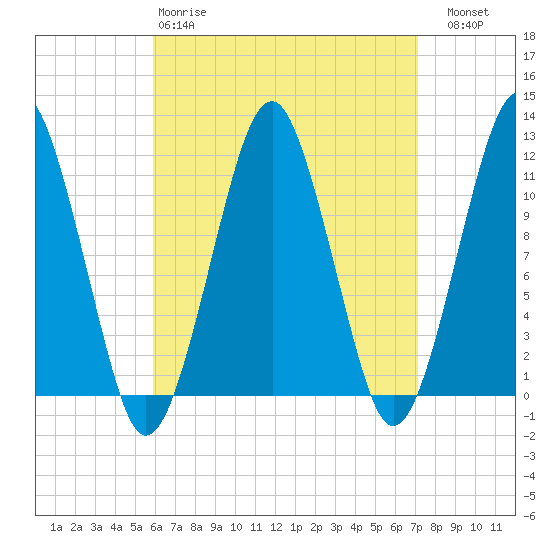 Stone Island tide chart for Tuesday, April 9, 2024