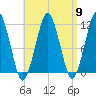 Stone Island tide chart for Tuesday, April 9, 2024