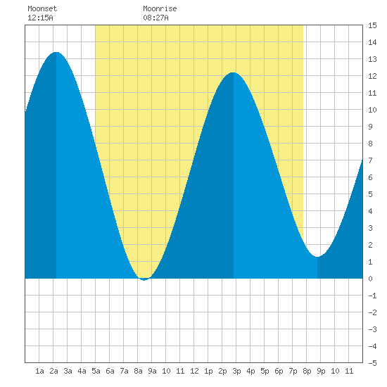 Stone Island tide chart for Sunday, May 12, 2024