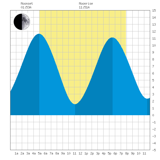Stone Island tide chart for Wednesday, May 15, 2024
