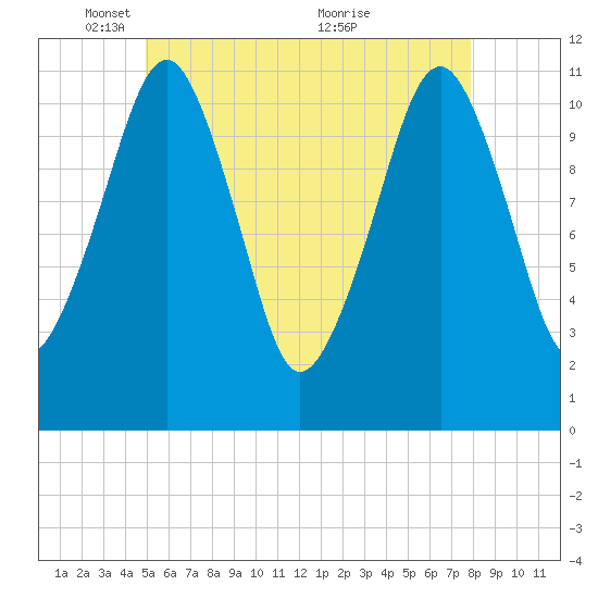 Stone Island tide chart for Thursday, May 16, 2024