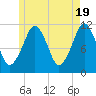 Stone Island tide chart for Sunday, May 19, 2024