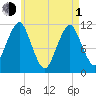 Stone Island tide chart for Wednesday, May 1, 2024
