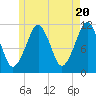 Stone Island tide chart for Monday, May 20, 2024