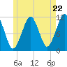 Stone Island tide chart for Wednesday, May 22, 2024