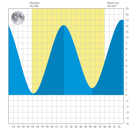 Stone Island tide chart for Thursday, May 23, 2024