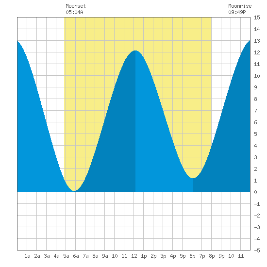 Stone Island tide chart for Friday, May 24, 2024