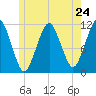 Stone Island tide chart for Friday, May 24, 2024
