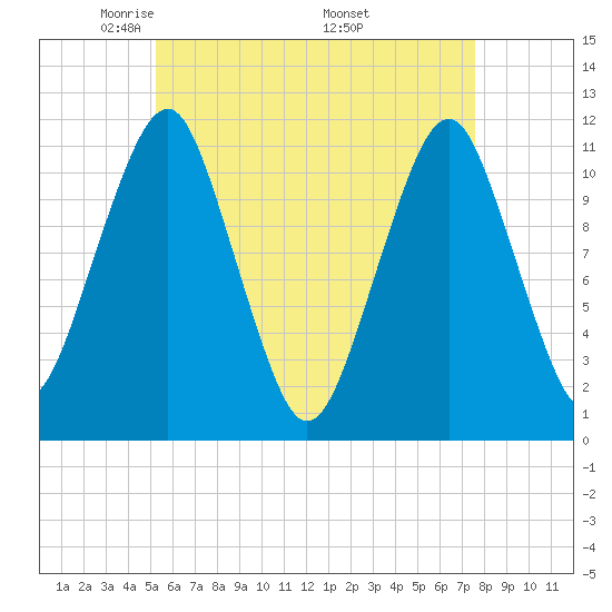 Stone Island tide chart for Thursday, May 2, 2024