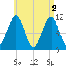 Stone Island tide chart for Thursday, May 2, 2024