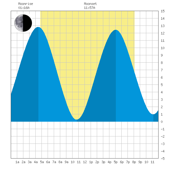 Stone Island tide chart for Thursday, May 30, 2024
