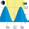 Stone Island tide chart for Thursday, May 30, 2024