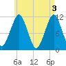 Stone Island tide chart for Friday, May 3, 2024