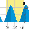 Stone Island tide chart for Sunday, May 5, 2024