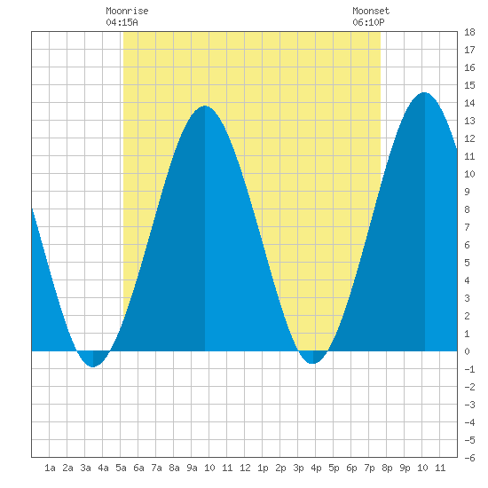 Stone Island tide chart for Monday, May 6, 2024