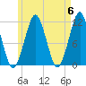 Stone Island tide chart for Monday, May 6, 2024