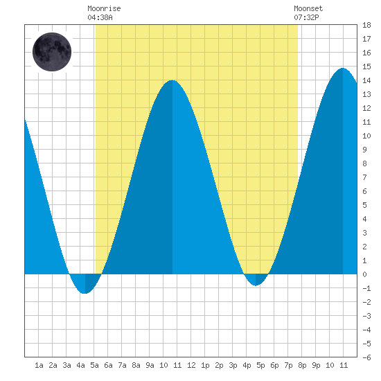 Stone Island tide chart for Tuesday, May 7, 2024