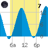 Stone Island tide chart for Tuesday, May 7, 2024