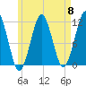 Stone Island tide chart for Wednesday, May 8, 2024