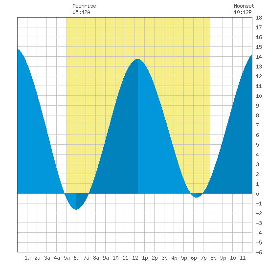 Stone Island tide chart for Thursday, May 9, 2024
