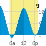 Stone Island tide chart for Thursday, May 9, 2024