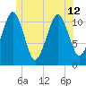 Stone Island tide chart for Wednesday, June 12, 2024