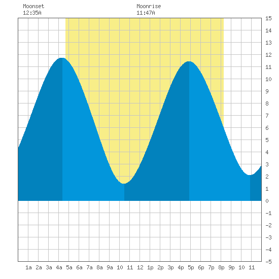 Stone Island tide chart for Thursday, June 13, 2024