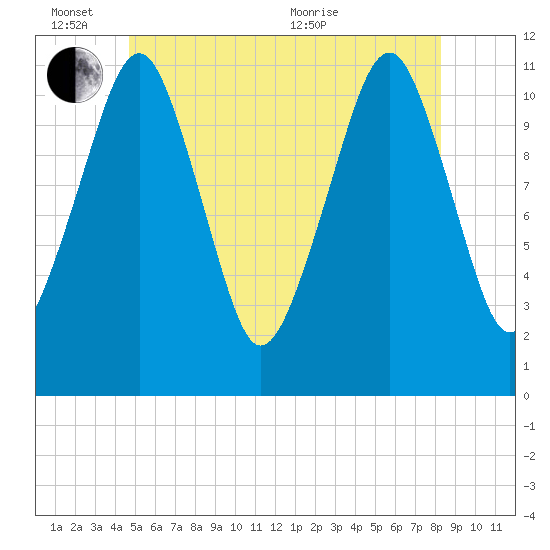 Stone Island tide chart for Friday, June 14, 2024