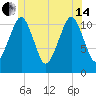 Stone Island tide chart for Friday, June 14, 2024