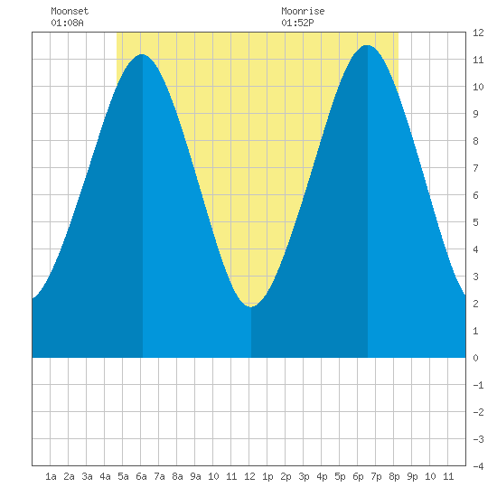 Stone Island tide chart for Saturday, June 15, 2024