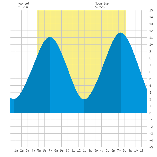 Stone Island tide chart for Sunday, June 16, 2024