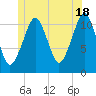 Stone Island tide chart for Tuesday, June 18, 2024